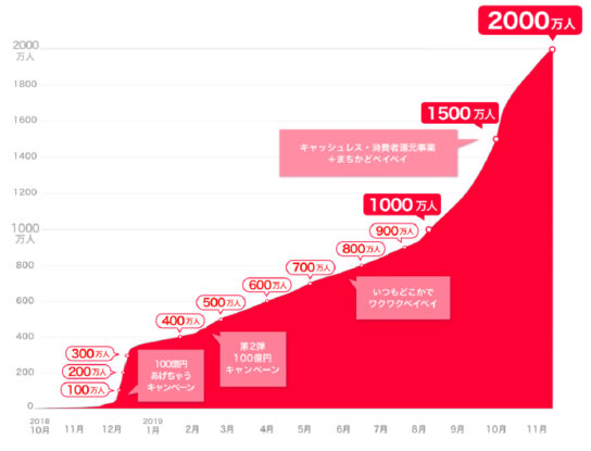 登録ユーザー数2000万人突破