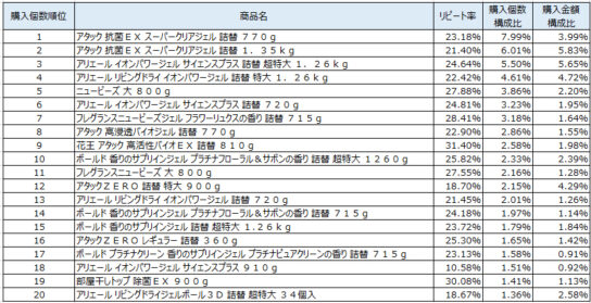 衣料用洗剤　2019年8～10月ランキング（購入個数順）