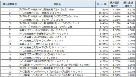 トイレ用消臭剤　2019年8～10月ランキング（購入個数順）