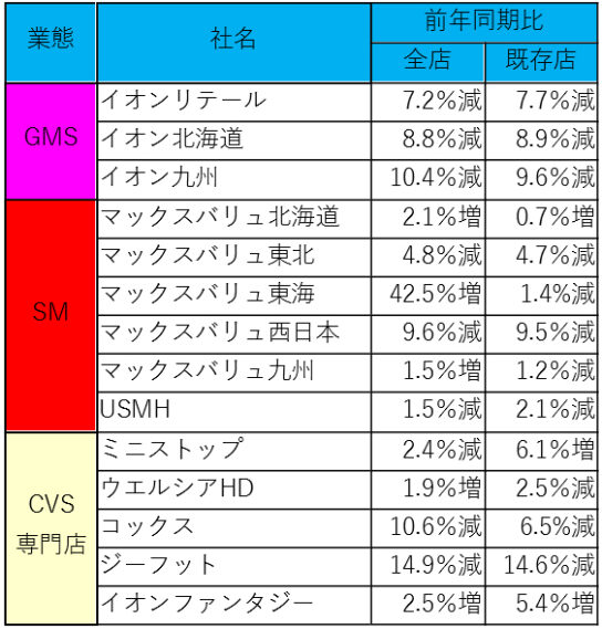 主な連結各社の月次売上高前期比伸び率一覧