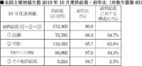 日本生協連／10月の総供給高3.4％減の2123億円、宅配は4.3％減