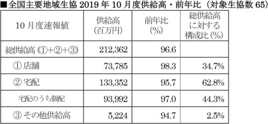 10月の速報値