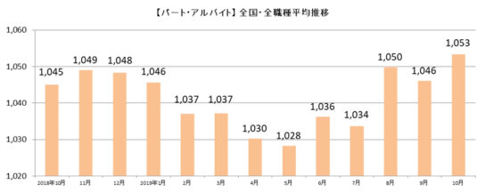 パート・アルバイト全国・全職種平均時給推移