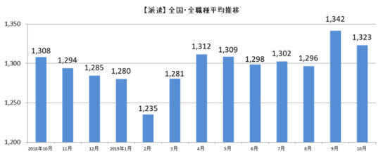 派遣全国・全職種平均時給推移