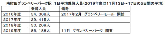 1日当たりの平均乗降人員