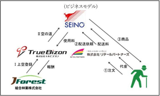 ビジネスモデル