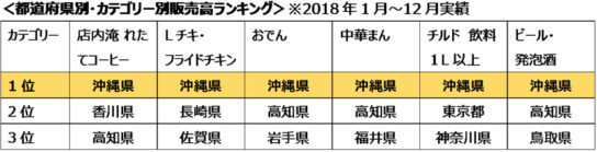 都道府県別・カテゴリー別販売高ランキング