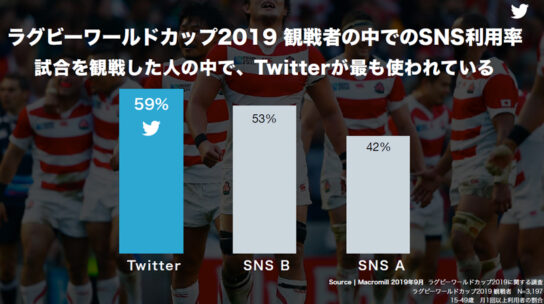 ツィッターの利用率が高い