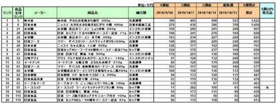 加工食品の新商品ランキング