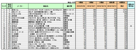 日配品の新商品ランキング