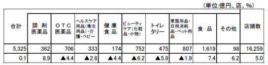 ドラッグストア販売額・前年同月比増減率の推移