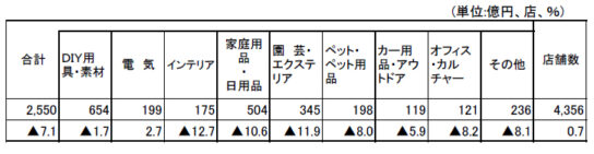 ホームセンター販売額・前年同月比増減率の推移