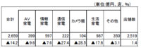 家電大型専門店／10月の売上は14.2％減の2659億円（経産省調べ）