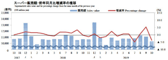 スーパー販売額・前年同月比増減率の推移