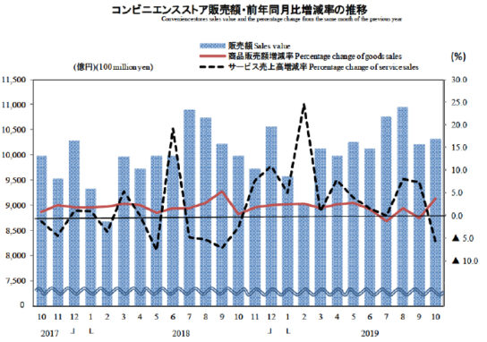 コンビニエンスストア販売額・前年同月比増減率の推移