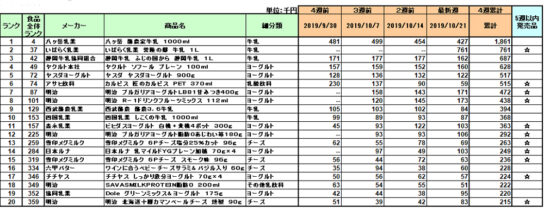 乳製品、乳飲料、デザート・ヨーグルトの新商品ランキング