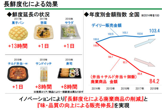 長鮮度化により廃棄商品削減