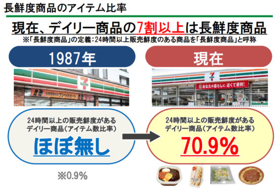 デイリー商品の7割以上が長鮮度品