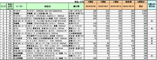 清涼飲料の新商品ランキング