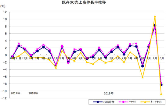 既存SC売上高伸長率推移