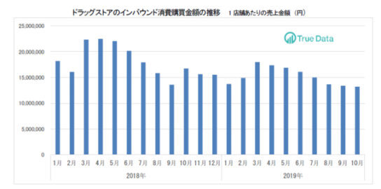 インバウンド消費購買金額の推移