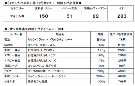 食品・日用品283品目を値下げ