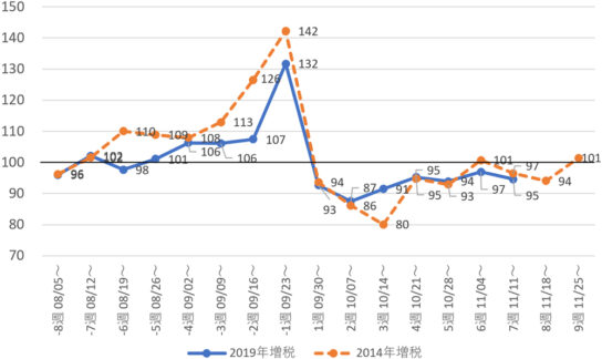 日用品＋アルコール飲料 推移比較（2019年vs.2014年）