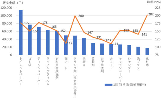 日用品上位15カテゴリー1店当り販売金額と前年比（9月23日週）