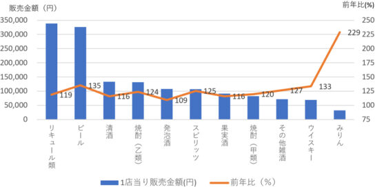 主要アルコール飲料カテゴリー100店当り販売金額と前年比（9月23日週）