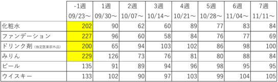 カテゴリー別反動減推移　前年同週比（％）