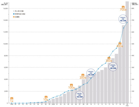 店舗数の推移