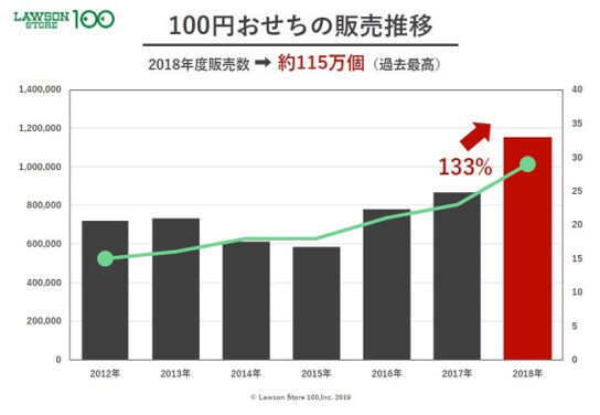 100円おせちの販売推移