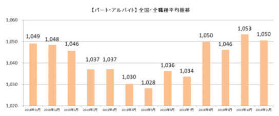 パート・アルバイト全国・全職種平均時給推移