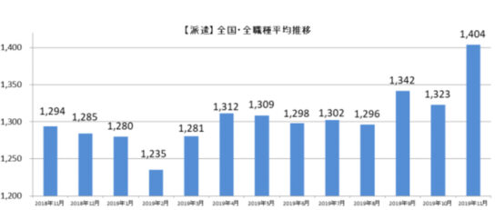 派遣全国・全職種平均時給推移