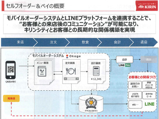 モバイルオーダーとLINEが連携