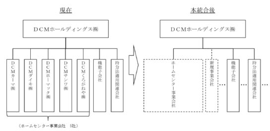 グループ5社2021年3月めどに統合