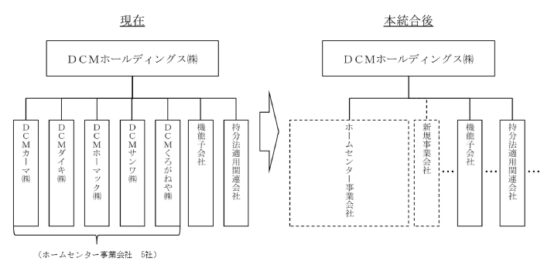 グループ5社2021年3月めどに統合