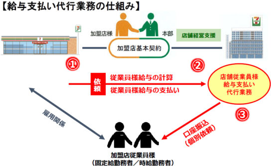 店舗従業員の給与支払い代行業務