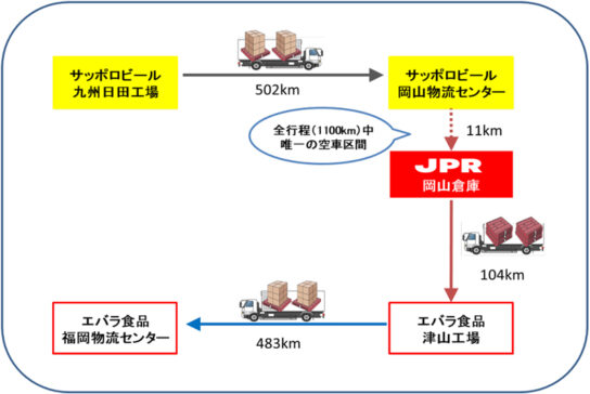 今回は3社が10トン車で効率的に輸送