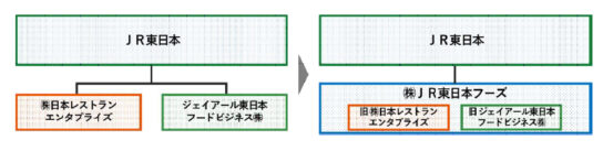 日本レストランとJR東日本フードを統合