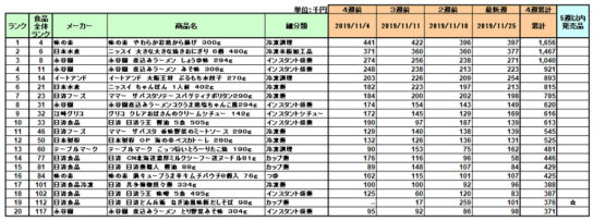 加工食品の新商品ランキング