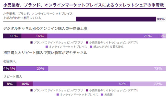 3つの市場を使い分けている