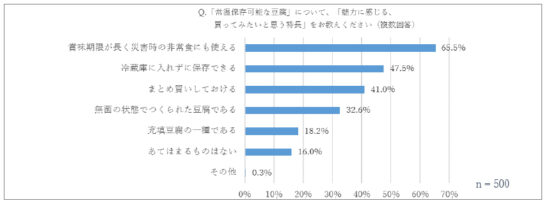 常温豆腐の魅力