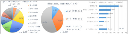 絹ごし豆腐を「週1回以上食べる」は54.1％