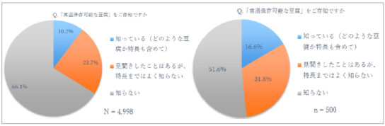 常温豆腐の認知度