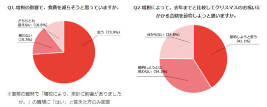 増税で食費に影響