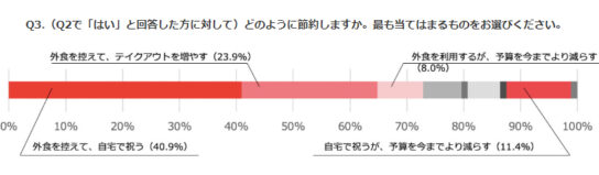 「外食を控えて自宅で祝う」最多