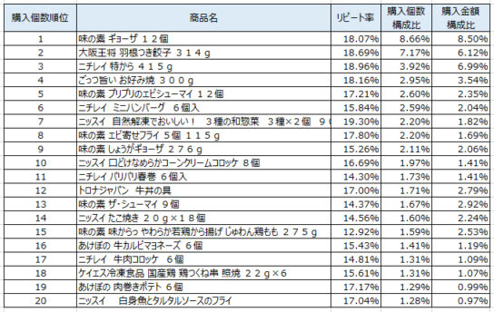 冷凍調理　2019年9～11月ランキング（購入個数順）