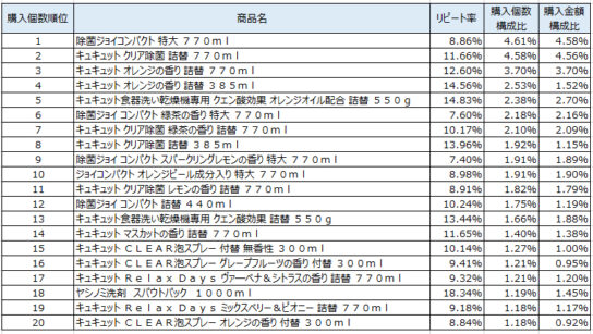 台所用洗剤　2019年9～11月ランキング（購入個数順）