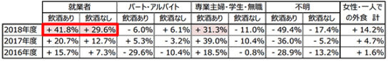 伸び率だけで見ると「飲酒あり」の方が大きい